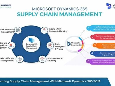 Diagram showing Microsoft Dynamics 365 Supply Chain Management features and benefits.
