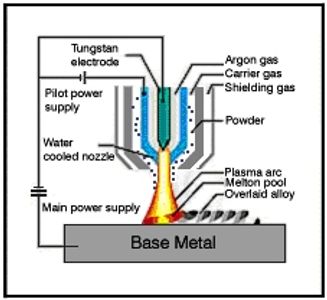 PTA (Plasma Transfer Arc) process diagram