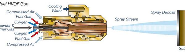 HVOF (high velocity oxygen fuel) process diagram