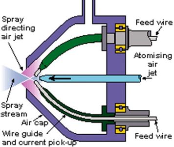 Arc spray process diagram