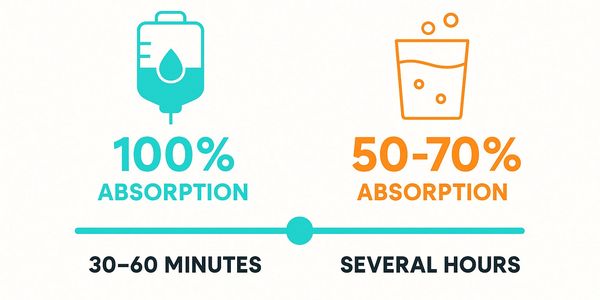 Comparison of absorption rates between IV fluids and oral liquids.