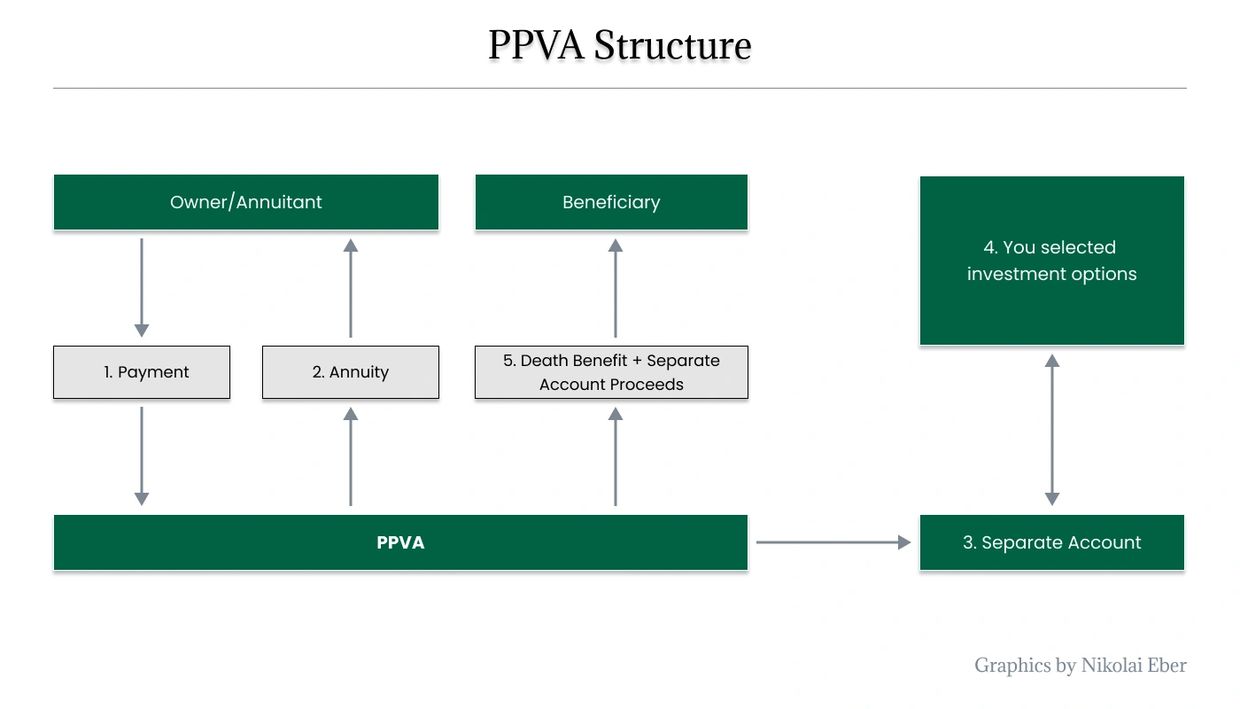 Rampart Consulting Group diagrams the structure of a Private Placement Variable Annuity (PPVA)
