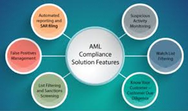 Diagram showing AML Compliance Solution Features in key areas.