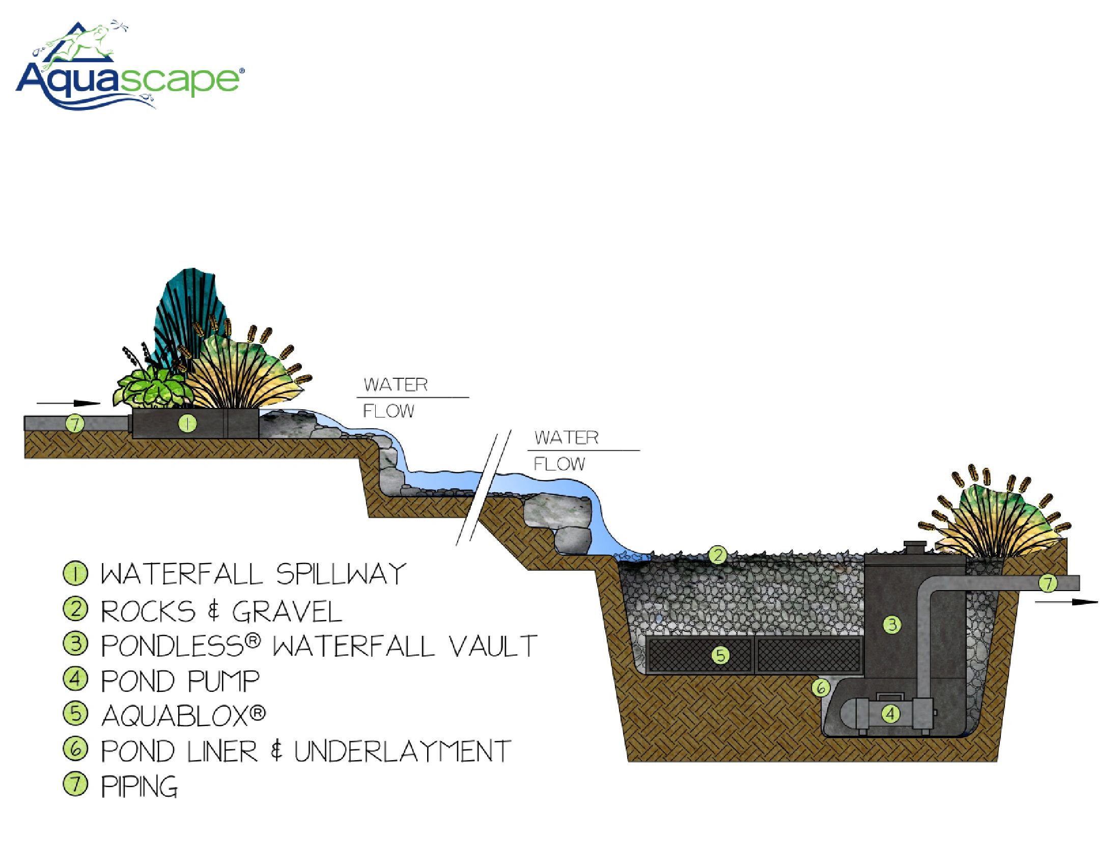 Rendering of a waterfall, Pondless waterfall