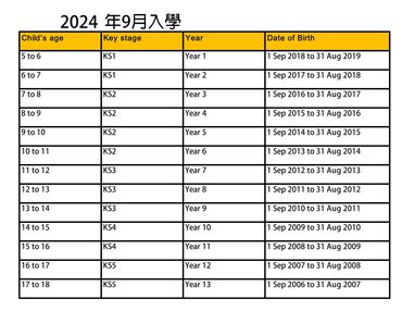英國 A Level
英國政府學校 – 英國入學年齡參考表,政府書院及私校入學年齡較彈性,但需16歲以上