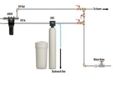 Water treatment system diagram showing filtration and softener unit