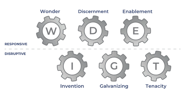 The 6 Types of Working Genius