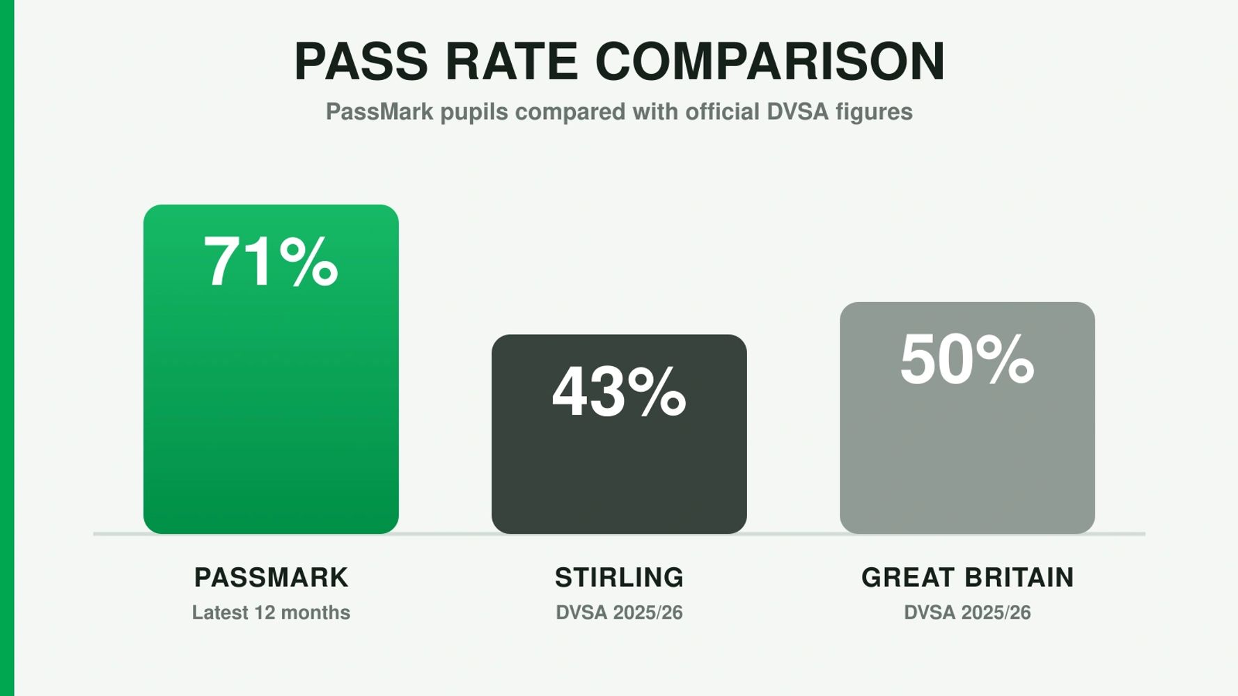 Pass rate comparison for driving tests in PassMark, Stirling, and Great Britain.