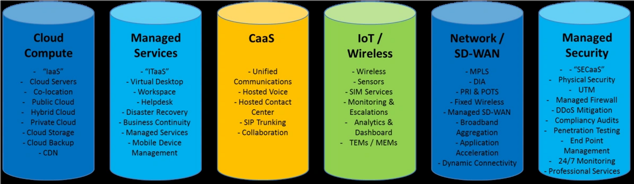 Cloud PILLARS of Services
