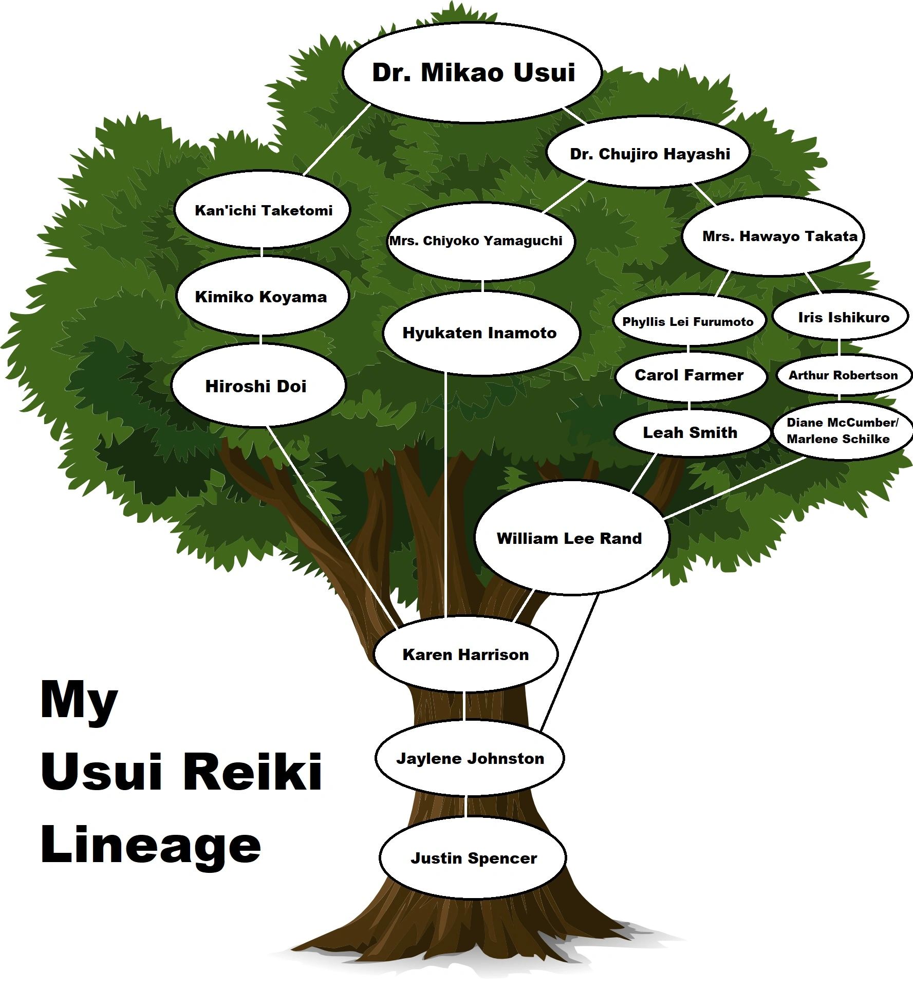 My Reiki Lineage