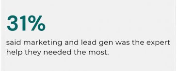 31% said marketing and lead gen was the help they needed most