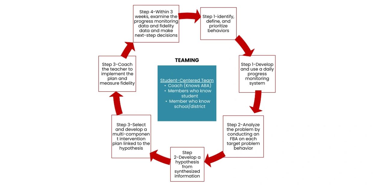 flow chart of PTR Process
