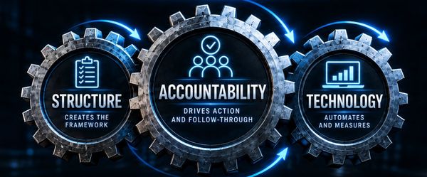Three interconnected gears labeled Structure, Accountability, and Technology.