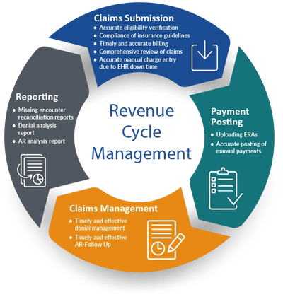 Wheel showing the four stages of the medical revenue management cycle process.
