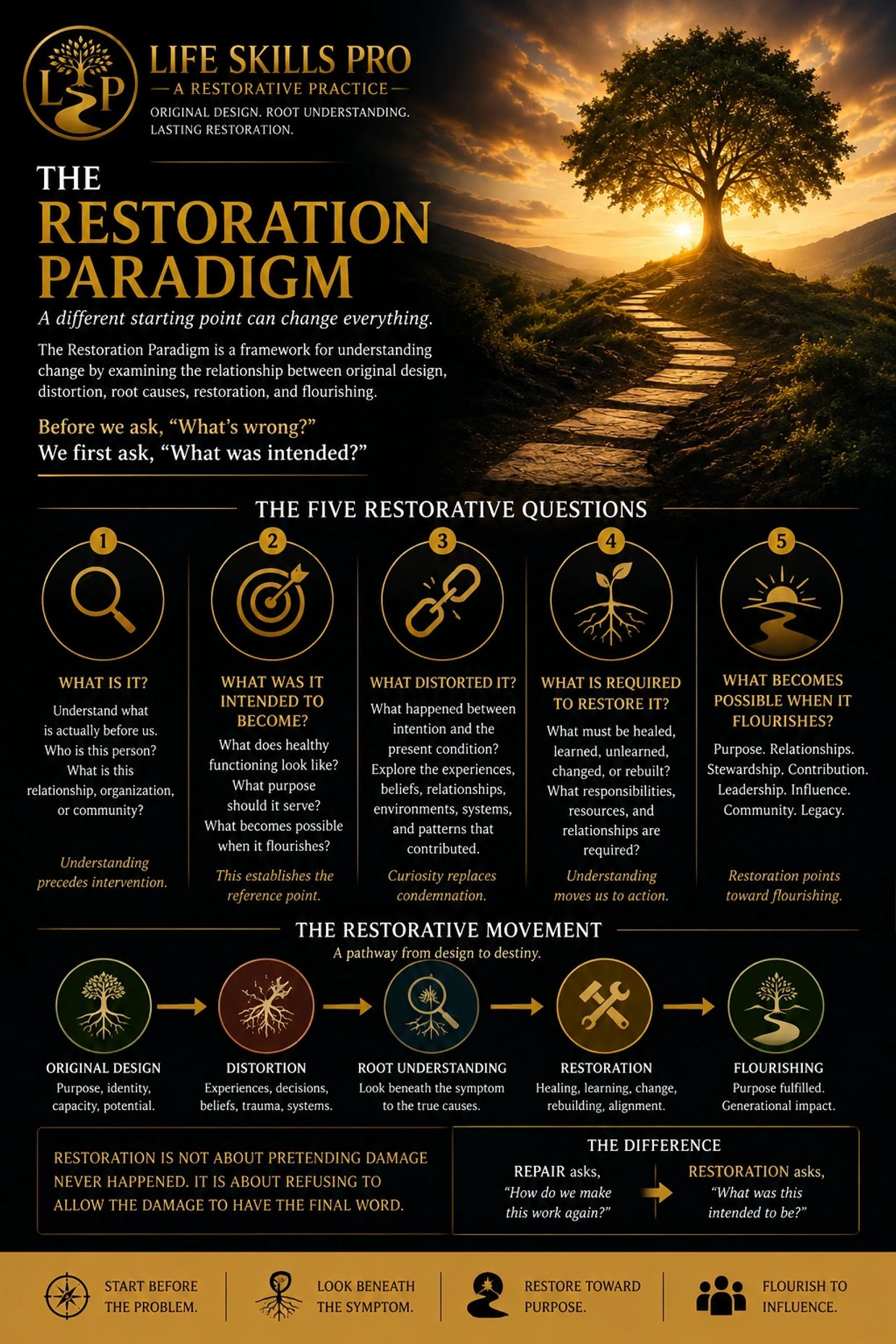 Infographic on the Restoration Paradigm and its five restorative questions for lasting restoration and flourishing.