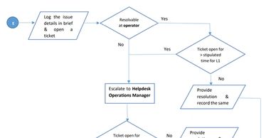 Standard operating procedures at Rustagi Electronics