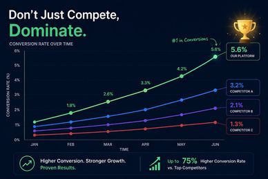 Line graph showing superior conversion rates of a platform over competitors from January to June.