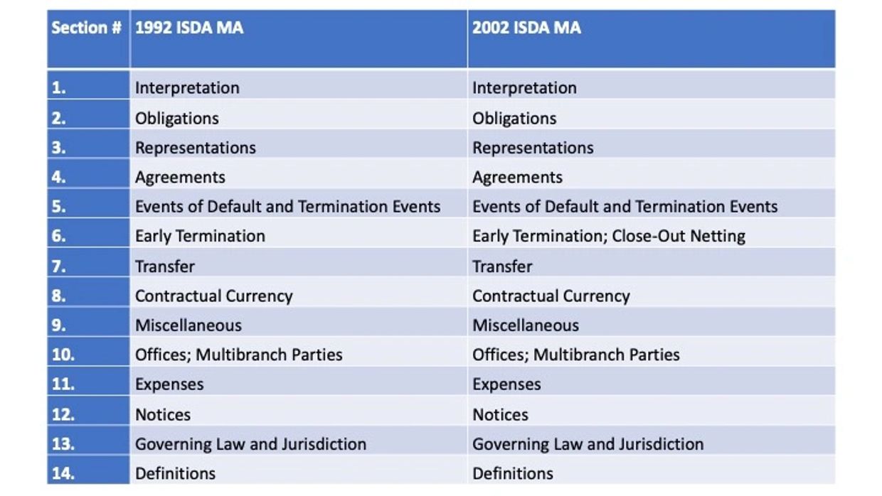 The picture presents a side to side comparison of the sections of the 1992 and 2002 ISDA MA