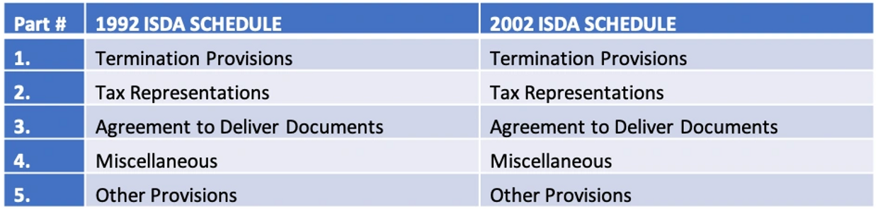 The image presents a side to side comparison of the schedules in the 1992 and 2002 ISDA MA