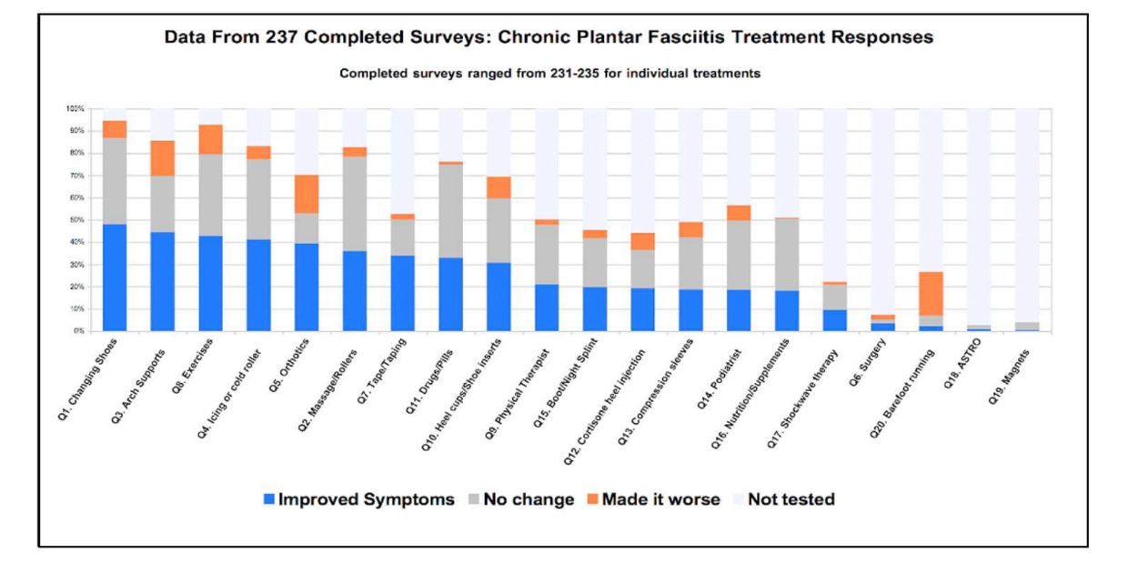 Heel pain graph of treatment effects