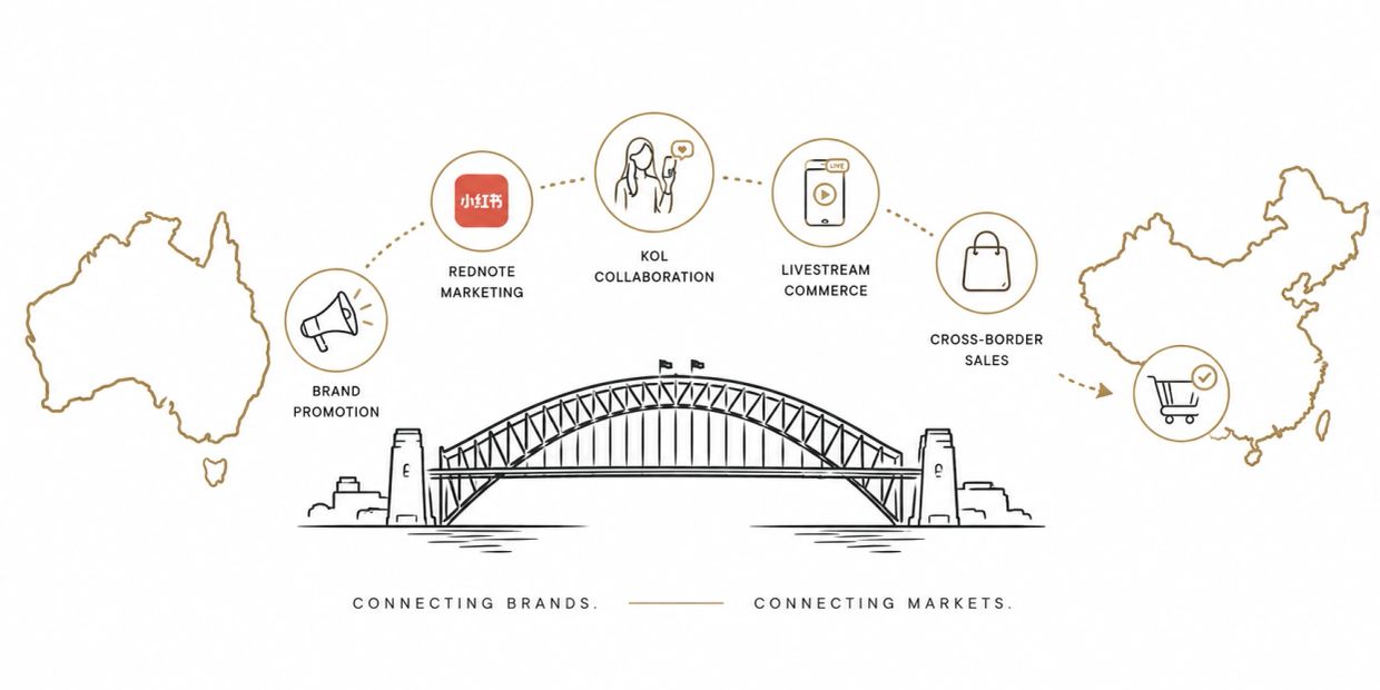Illustration of a bridge connecting Australian brands with Chinese consumers through cross-border ma
