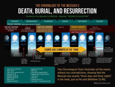 Infographic illustrating the Messiah's death, burial, and resurrection timeline with three days and nights in the tomb.