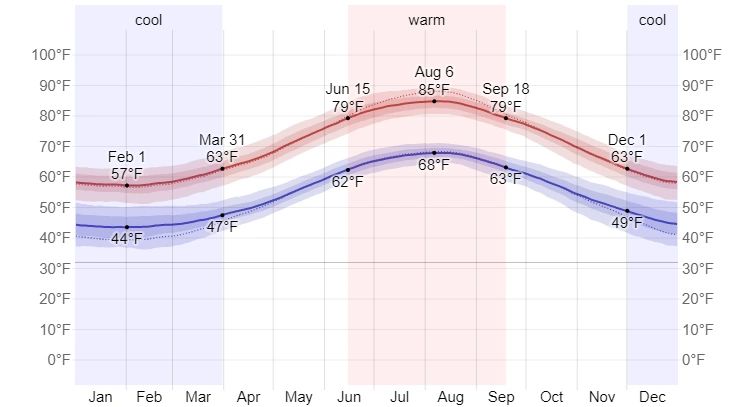 Average daily temperature in Filiatra, Greece