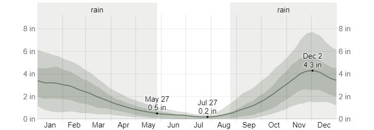 Average rainfall in Filiatra, Greece