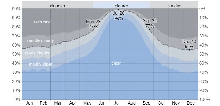 Percent of cloud cover in Filiatra, Greece