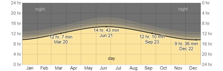 Average hours of daylight, Filiatra Greece