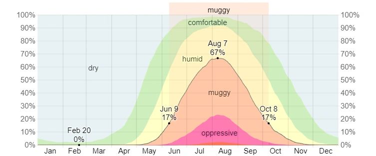 Average humidity in Filiatra, Greece