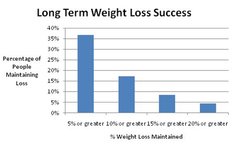 Long term weight loss
