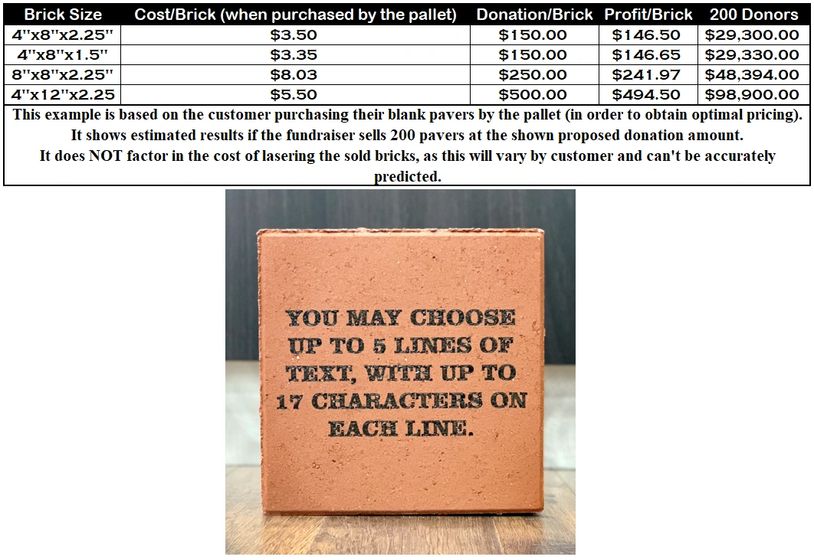 Photo of potential fundraiser earnings based on 200 donors.
