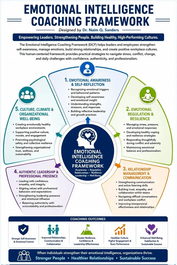 Infographic outlining the Emotional Intelligence Coaching Framework with five key areas and coaching outcomes.