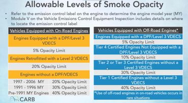 Chart showing allowable smoke opacity levels for on-road and off-road vehicle engines.