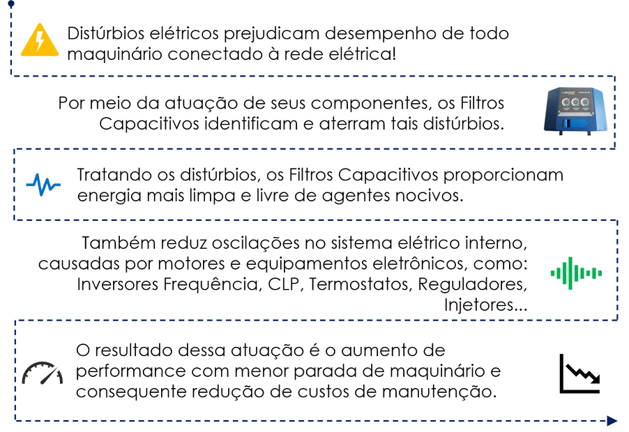 Caminho da energia elétrica com disturbios, passando pelo Filtro Capacitivo e melhorando a qualidade