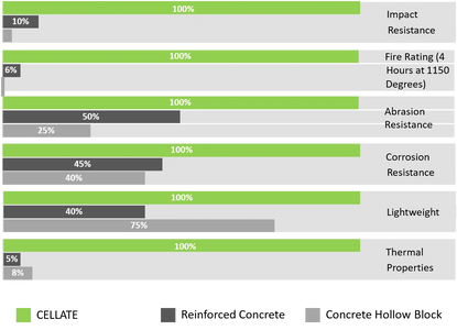 Comparison to other concrete mixtures