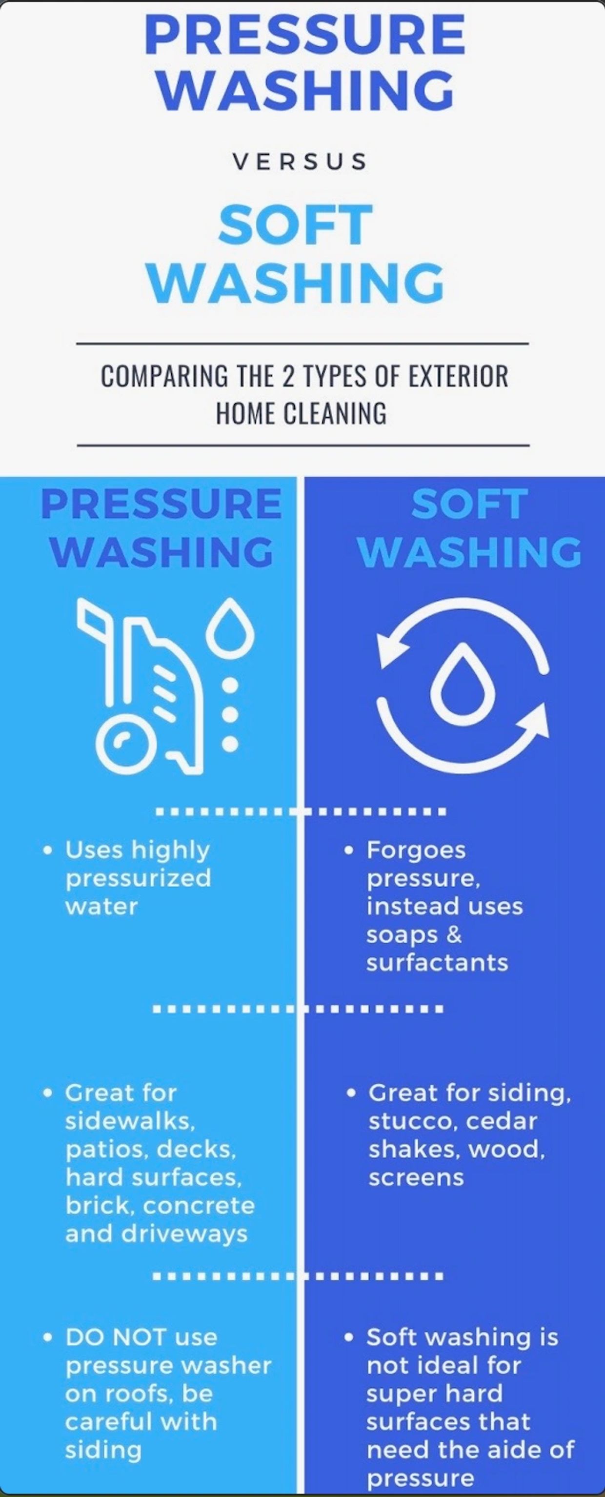 How to?  Pressure Washing versus Soft Washing in Dothan AL Comparing Exterior home cleaning services