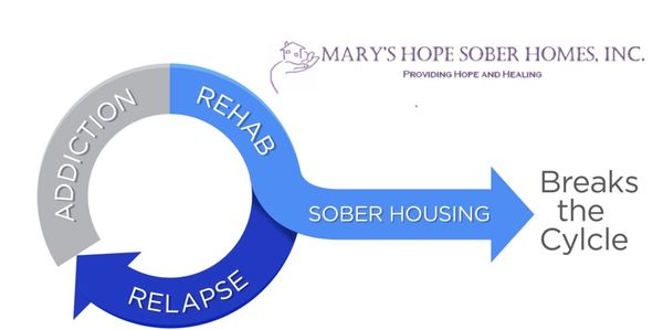 Marys Hope Sober Homes, Clean and Sober Living for Adults In Recovery. Addition Treatment Support