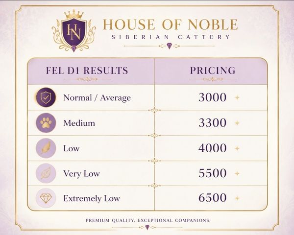 House of Noble Kitten Pricing based on tested Fel D1 Allergens
