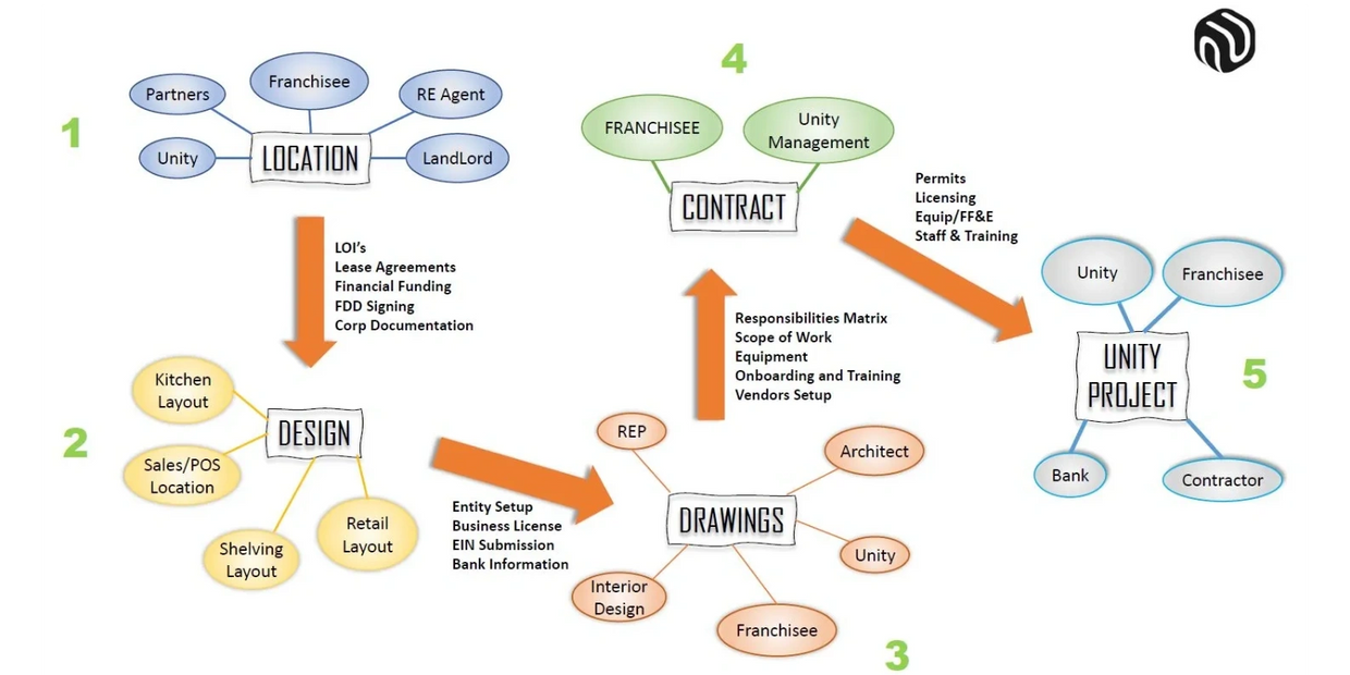 Unity Management Process