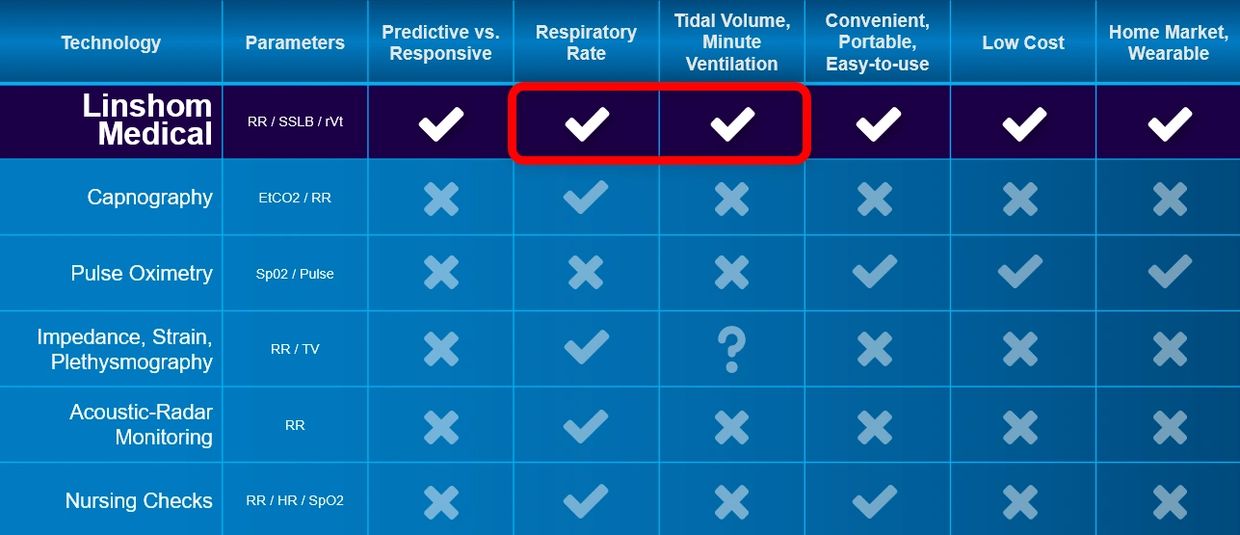 Capnography, pulse oximetry, plethysmography, respiratory rate, home monitoring, apnea, COPD, etco2