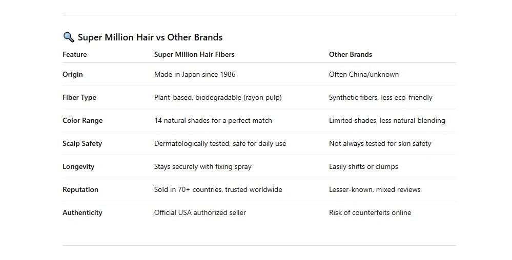 Super Million Hair Fibers vs Other Brands, Made in Japan since 1986, plant-based, safe for daily use