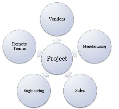 project management