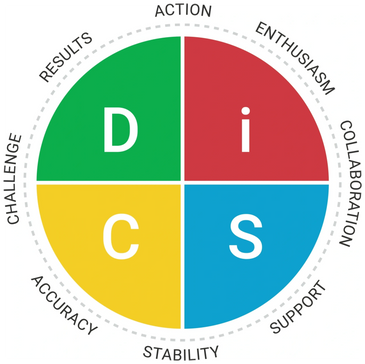 DiSC Circle