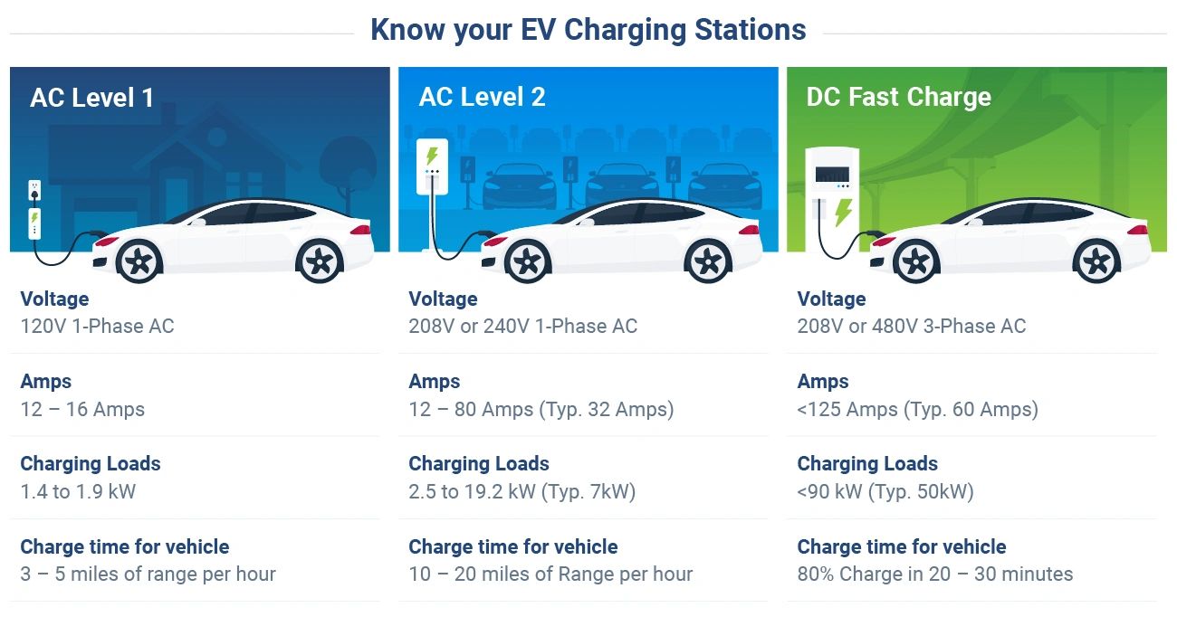 Explaining Ev charge stations and the power levels they supply.