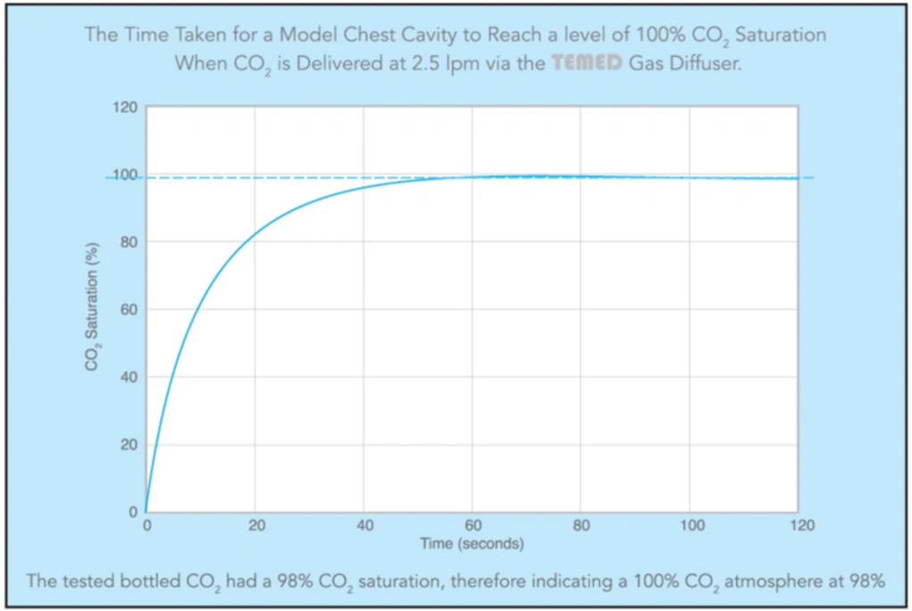 Graph showing how long it takes to create a 100 percent CO2 atmosphere using  TEMED Gas Diffuser