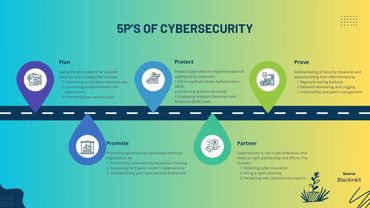 5 P's of Cybersecurity