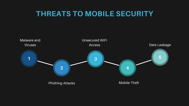 Threats to Mobile Security