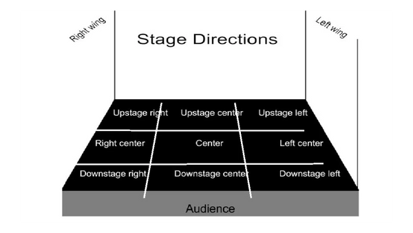 A diagram of basic stage directions